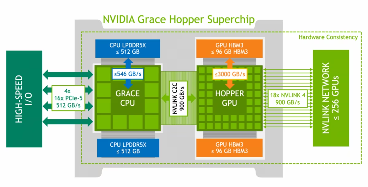 NVIDIA introduces Grace-Hopper super chip architecture, integrating ...